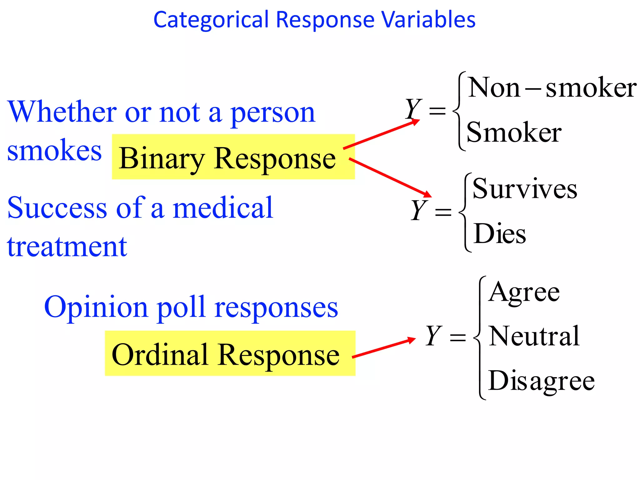 Categorical Response Variables
Examples:
Whether or not a person
smokes 

 

Smoker
smokerNon
Y
Success of a medical
treatment 



Dies
Survives
Y
Opinion poll responses






Disagree
Neutral
Agree
Y
Binary Response
Ordinal Response
 