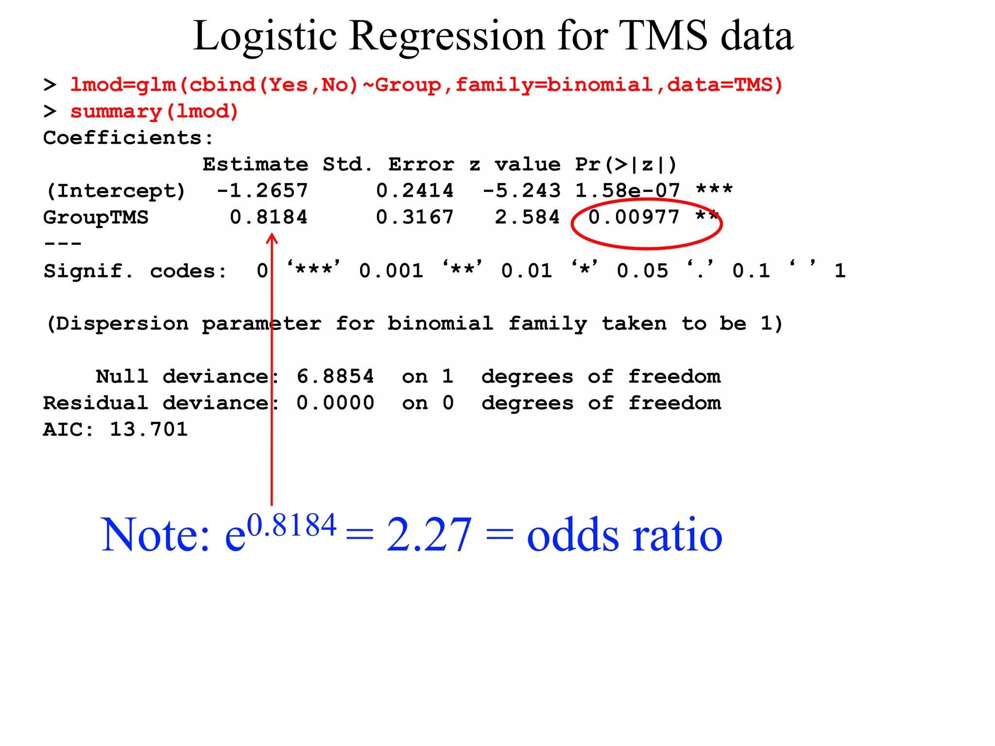 Logistic Regression for TMS data
> lmod=glm(cbind(Yes,No)~Group,family=binomial,data=TMS)
> summary(lmod)
Coefficients:
Estimate Std. Error z value Pr(>|z|)
(Intercept) -1.2657 0.2414 -5.243 1.58e-07 ***
GroupTMS 0.8184 0.3167 2.584 0.00977 **
---
Signif. codes: 0 ‘***’ 0.001 ‘**’ 0.01 ‘*’ 0.05 ‘.’ 0.1 ‘ ’ 1
(Dispersion parameter for binomial family taken to be 1)
Null deviance: 6.8854 on 1 degrees of freedom
Residual deviance: 0.0000 on 0 degrees of freedom
AIC: 13.701
Note: e0.8184 = 2.27 = odds ratio
 