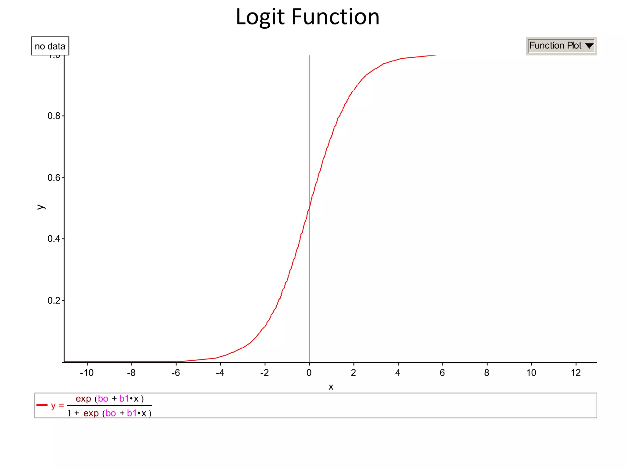 y
0.2
0.4
0.6
0.8
1.0
x
-10 -8 -6 -4 -2 0 2 4 6 8 10 12
y =
bo b1 x•+( )exp
1 bo b1 x•+( )exp+
no data Function Plot
Logit Function
 