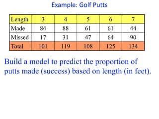 Example: Golf Putts
Length 3 4 5 6 7
Made 84 88 61 61 44
Missed 17 31 47 64 90
Total 101 119 108 125 134
Build a model to predict the proportion of
putts made (success) based on length (in feet).
 