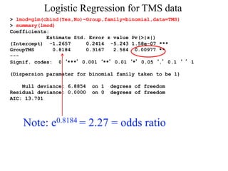 Logistic Regression for TMS data
> lmod=glm(cbind(Yes,No)~Group,family=binomial,data=TMS)
> summary(lmod)
Coefficients:
Estimate Std. Error z value Pr(>|z|)
(Intercept) -1.2657 0.2414 -5.243 1.58e-07 ***
GroupTMS 0.8184 0.3167 2.584 0.00977 **
---
Signif. codes: 0 ‘***’ 0.001 ‘**’ 0.01 ‘*’ 0.05 ‘.’ 0.1 ‘ ’ 1
(Dispersion parameter for binomial family taken to be 1)
Null deviance: 6.8854 on 1 degrees of freedom
Residual deviance: 0.0000 on 0 degrees of freedom
AIC: 13.701
Note: e0.8184 = 2.27 = odds ratio
 