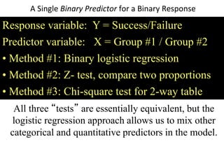 Response variable: Y = Success/Failure
Predictor variable: X = Group #1 / Group #2
• Method #1: Binary logistic regression
• Method #2: Z- test, compare two proportions
• Method #3: Chi-square test for 2-way table
All three “tests” are essentially equivalent, but the
logistic regression approach allows us to mix other
categorical and quantitative predictors in the model.
A Single Binary Predictor for a Binary Response
 