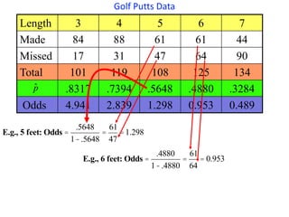 Golf Putts Data
Length 3 4 5 6 7
Made 84 88 61 61 44
Missed 17 31 47 64 90
Total 101 119 108 125 134
.8317 .7394 .5648 .4880 .3284
Odds 4.941 2.839 1.298 0.953 0.489
ˆp
E.g., 5 feet: Odds =
.5648
1-.5648
=
61
47
=1.298
E.g., 6 feet: Odds =
.4880
1-.4880
=
61
64
= 0.953
 