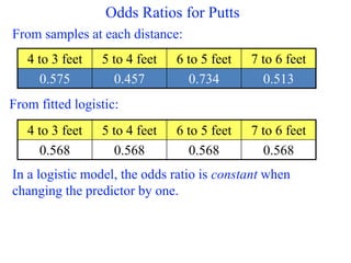 Odds Ratios for Putts
4 to 3 feet 5 to 4 feet 6 to 5 feet 7 to 6 feet
0.575 0.457 0.734 0.513
From samples at each distance:
4 to 3 feet 5 to 4 feet 6 to 5 feet 7 to 6 feet
0.568 0.568 0.568 0.568
From fitted logistic:
In a logistic model, the odds ratio is constant when
changing the predictor by one.
 