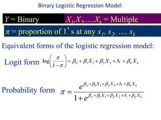 Y = Binary
response
X = Single predictor
X
X
o
o
e
e
1
1
1 

 



X10
1
log 








Logit form
Probability form
X1,X2,…,Xk = Multiple
predictorsπ = proportion of 1’s (yes, success) at any xπ = proportion of 1’s at any x1, x2, …, xk
kk XXX 









22110
1
log
kko
kko
XXX
XXX
e
e


 


 

2211
2211
1
Binary Logistic Regression Model
Equivalent forms of the logistic regression model:
 