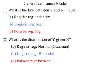 Generalized Linear Model
(1) What is the link between Y and b0 + b1X?
(2) What is the distribution of Y given X?
(a) Regular reg: indentity
(b) Logistic reg: logit
(c) Poisson reg: log
(a) Regular reg: Normal (Gaussian)
(b) Logistic reg: Binomial
(c) Poisson reg: Poisson
 