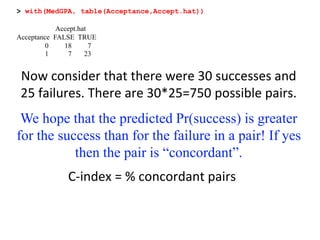 Now consider that there were 30 successes and
25 failures. There are 30*25=750 possible pairs.
We hope that the predicted Pr(success) is greater
for the success than for the failure in a pair! If yes
then the pair is “concordant”.
> with(MedGPA, table(Acceptance,Accept.hat))
Accept.hat
Acceptance FALSE TRUE
0 18 7
1 7 23
C-index = % concordant pairs
 