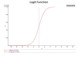 y
0.2
0.4
0.6
0.8
1.0
x
-10 -8 -6 -4 -2 0 2 4 6 8 10 12
y =
bo b1 x•+( )exp
1 bo b1 x•+( )exp+
no data Function Plot
Logit Function
 