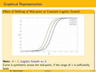 Graphical Representation
Eﬀect of Shifting of Mid-point at Constant Logistic Growth
-10 -8 -6 -4 -2 0 2 4 6 8 10
x→
0
0.1
0.2
0.3
0.4
0.5
0.6
0.7
0.8
0.9
1
y→
w=1,x0
=0
w=1,x0
=-1
w=1,x0
=1
Note: A = 1, Logistic Growth w=1
Curve is symmetric across the mid-point, if the range of x is suﬃciently
large.
Dr. Varun Kumar Lecture 7 7 / 12
 