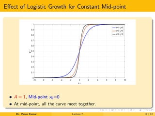 Eﬀect of Logistic Growth for Constant Mid-point
-10 -8 -6 -4 -2 0 2 4 6 8 10
x→
0
0.1
0.2
0.3
0.4
0.5
0.6
0.7
0.8
0.9
1
y→
w=1, x0
=0
w=2, x0
=0
w=3, x0
=0
A = 1, Mid-point x0=0
At mid-point, all the curve meet together.
Dr. Varun Kumar Lecture 7 8 / 12
 