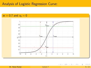 Analysis of Logistic Regression Curve:
w = 0.7 and x0 = 0
-10 -8 -6 -4 -2 0 2 4 6 8 10
x→
0
0.1
0.2
0.3
0.4
0.5
0.6
0.7
0.8
0.9
1
y→
*
*
*
*
* ** *
*
*
*
**
*
*
*
*
*
*
* *
*
*
*
*
*
*
*
*
*
*
*
*
*
*
*
LH-low
LH-high
dV-low
dV-high
Dr. Varun Kumar Lecture 7 9 / 12
 
