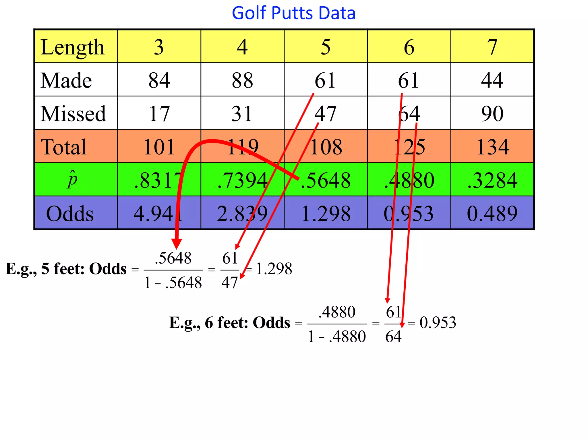 Golf Putts Data
Length 3 4 5 6 7
Made 84 88 61 61 44
Missed 17 31 47 64 90
Total 101 119 108 125 134
.8317 .7394 .5648 .4880 .3284
Odds 4.941 2.839 1.298 0.953 0.489
ˆ
p
E.g., 5 feet: Odds =
.5648
1-.5648
=
61
47
=1.298
E.g., 6 feet: Odds =
.4880
1-.4880
=
61
64
= 0.953
 