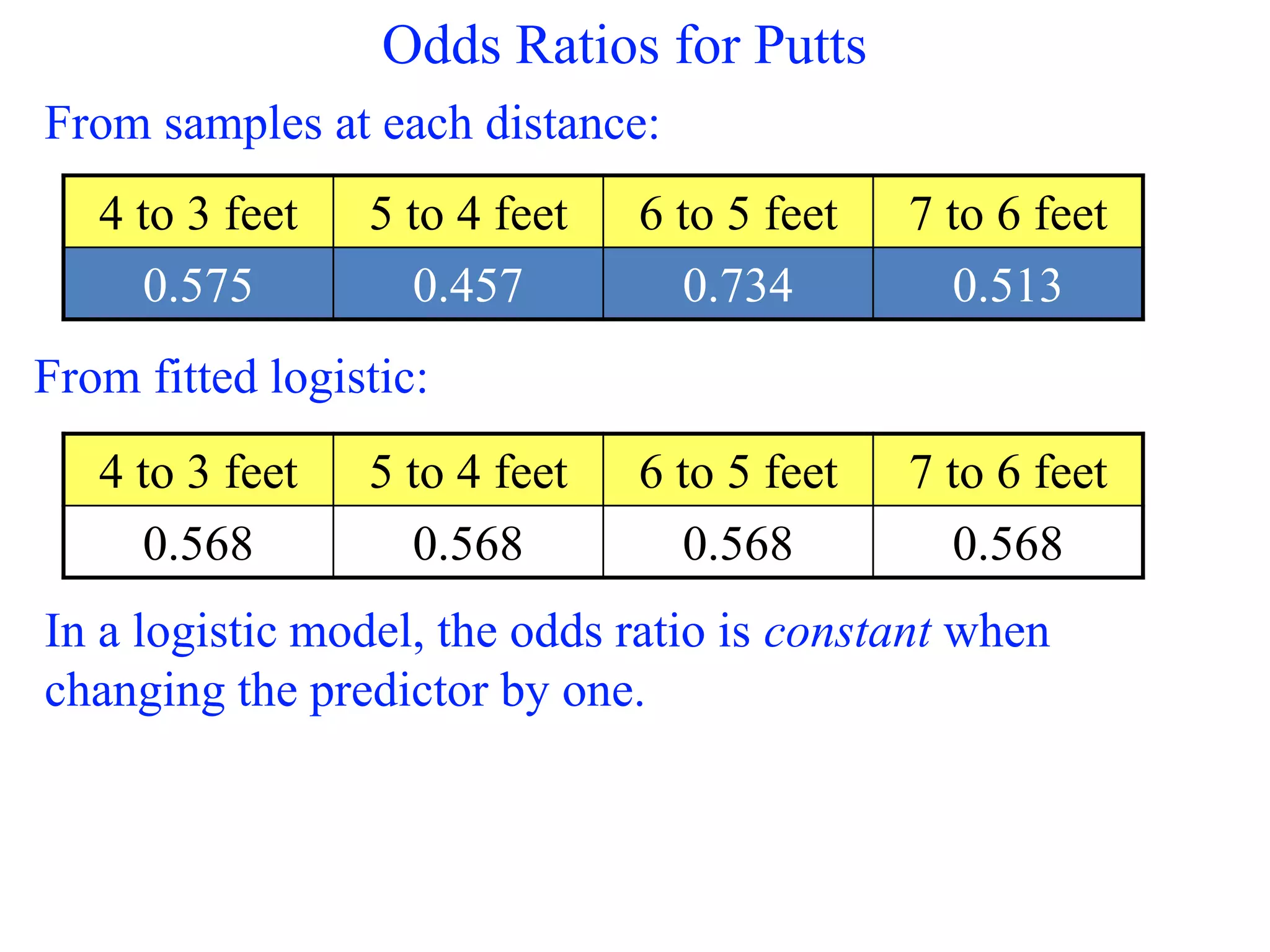 Odds Ratios for Putts
4 to 3 feet 5 to 4 feet 6 to 5 feet 7 to 6 feet
0.575 0.457 0.734 0.513
From samples at each distance:
4 to 3 feet 5 to 4 feet 6 to 5 feet 7 to 6 feet
0.568 0.568 0.568 0.568
From fitted logistic:
In a logistic model, the odds ratio is constant when
changing the predictor by one.
 