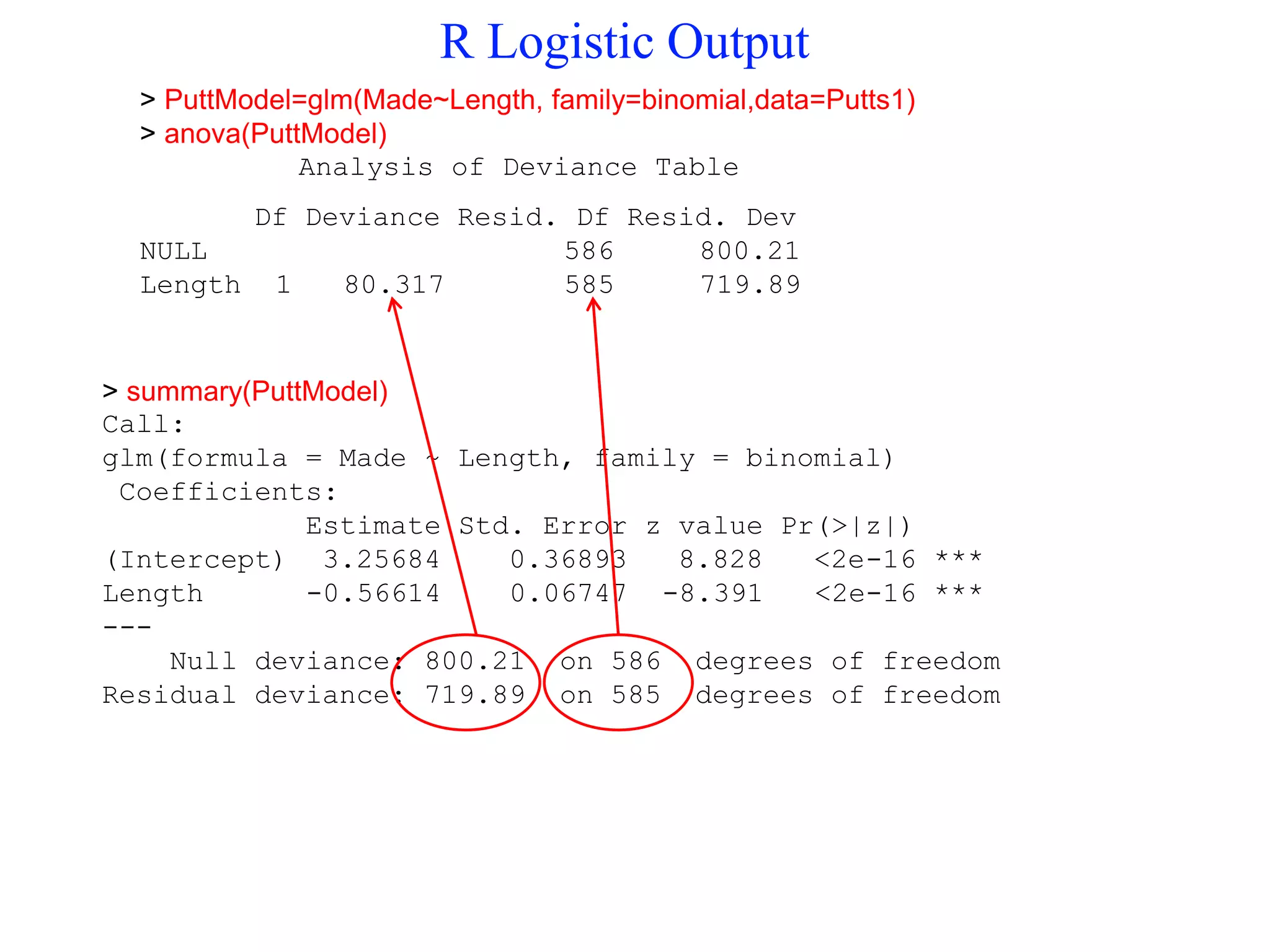 > summary(PuttModel)
Call:
glm(formula = Made ~ Length, family = binomial)
Coefficients:
Estimate Std. Error z value Pr(>|z|)
(Intercept) 3.25684 0.36893 8.828 <2e-16 ***
Length -0.56614 0.06747 -8.391 <2e-16 ***
---
Null deviance: 800.21 on 586 degrees of freedom
Residual deviance: 719.89 on 585 degrees of freedom
> PuttModel=glm(Made~Length, family=binomial,data=Putts1)
> anova(PuttModel)
Analysis of Deviance Table
Df Deviance Resid. Df Resid. Dev
NULL 586 800.21
Length 1 80.317 585 719.89
R Logistic Output
 