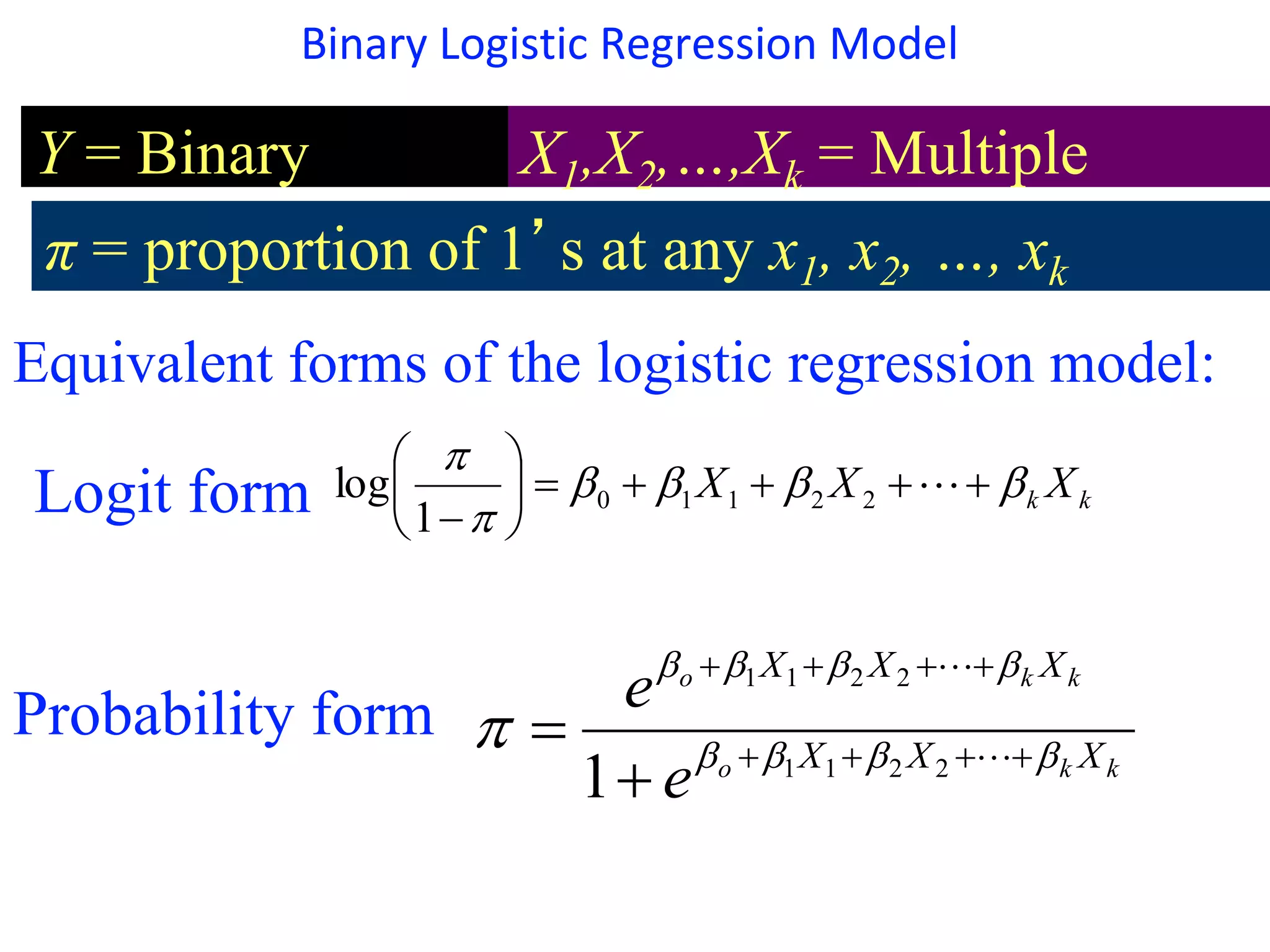 Y = Binary
response
X = Single predictor
X
X
o
o
e
e
1
1
1 



 



X
1
0
1
log 












Logit form
Probability form
X1,X2,…,Xk = Multiple
predictors
π = proportion of 1’s (yes, success) at any x
π = proportion of 1’s at any x1, x2, …, xk
k
k X
X
X 


















2
2
1
1
0
1
log
k
k
o
k
k
o
X
X
X
X
X
X
e
e








 








 

2
2
1
1
2
2
1
1
1
Binary Logistic Regression Model
Equivalent forms of the logistic regression model:
 