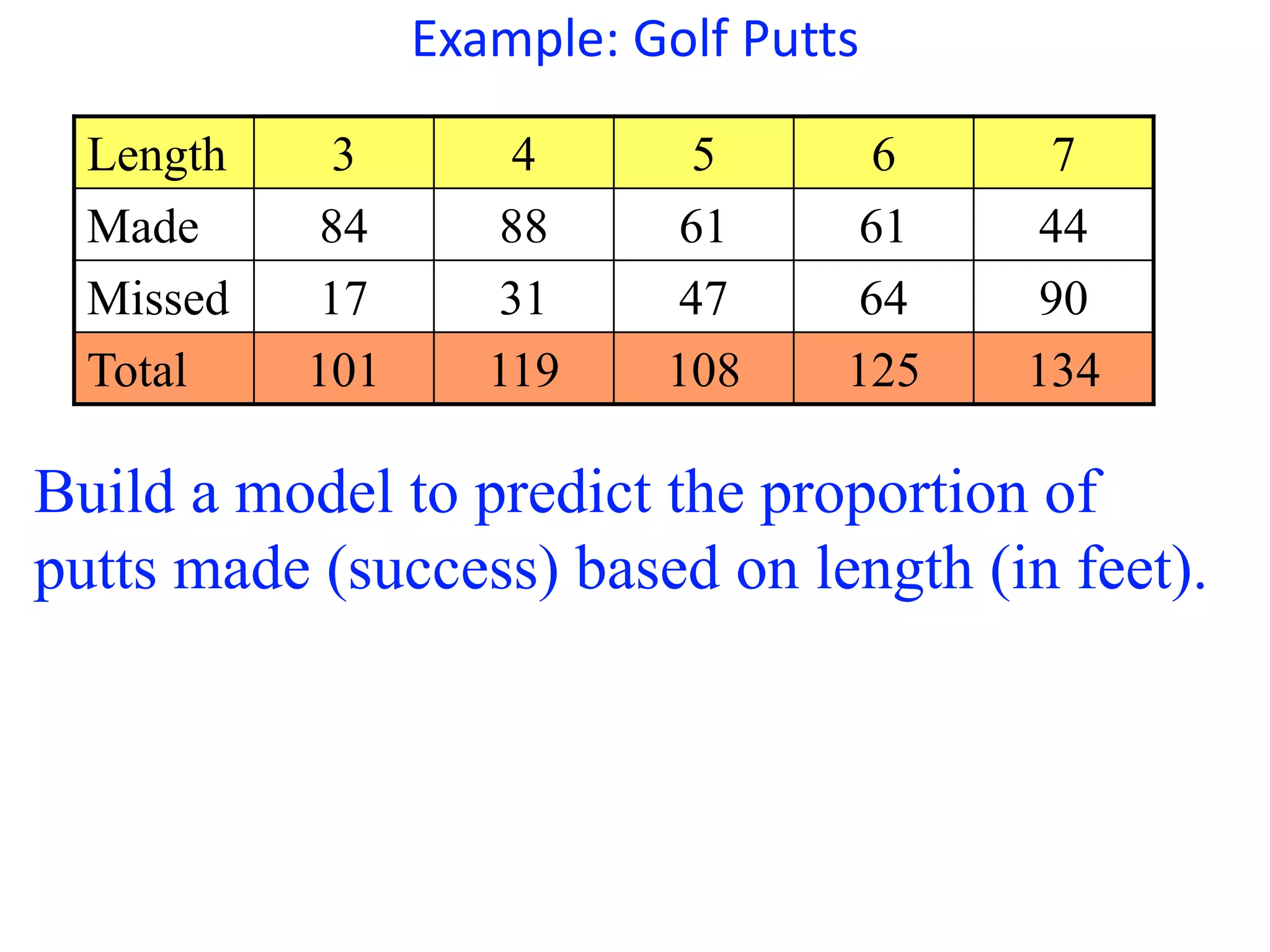 Example: Golf Putts
Length 3 4 5 6 7
Made 84 88 61 61 44
Missed 17 31 47 64 90
Total 101 119 108 125 134
Build a model to predict the proportion of
putts made (success) based on length (in feet).
 