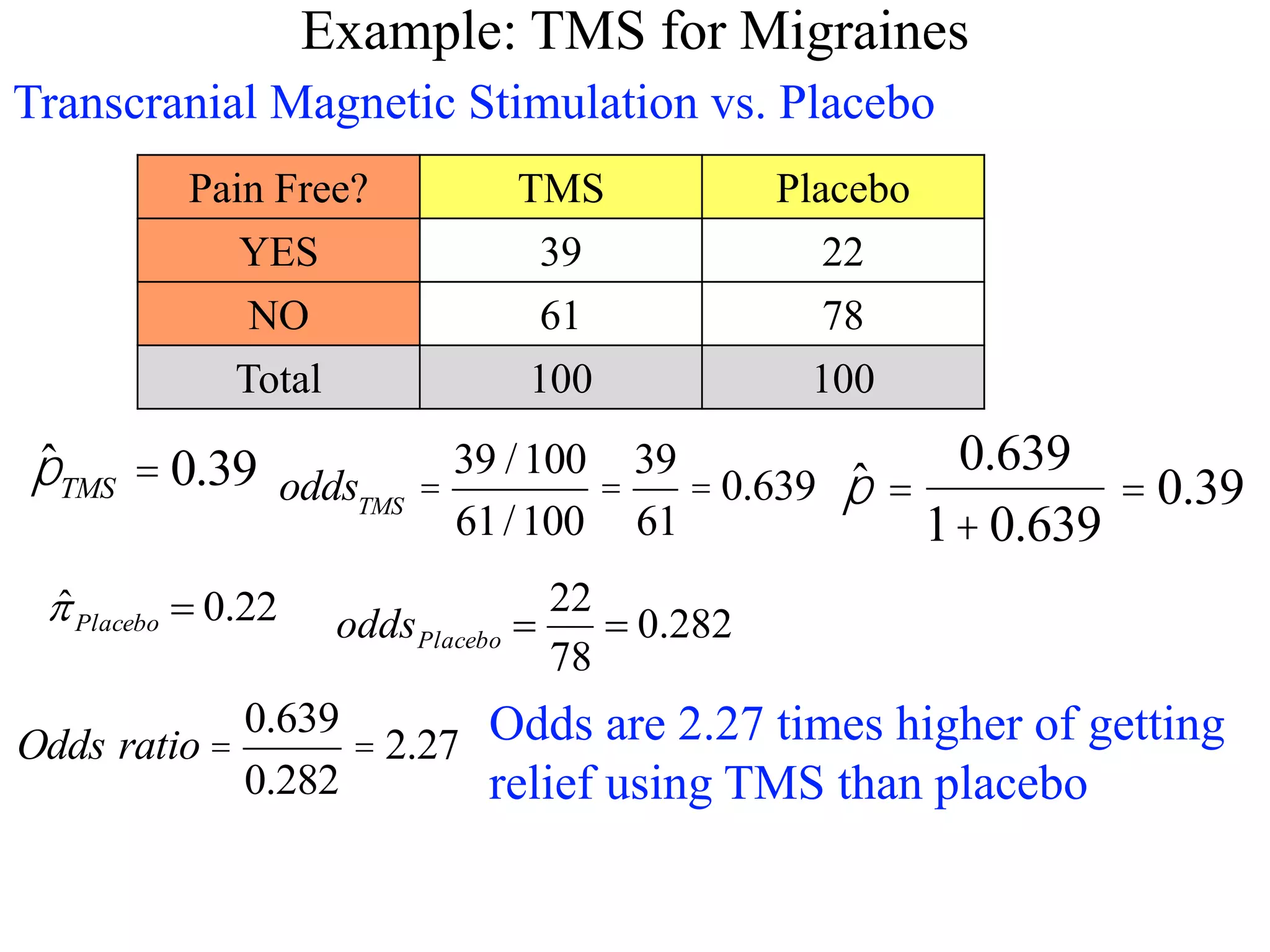 Example: TMS for Migraines
Transcranial Magnetic Stimulation vs. Placebo
Pain Free? TMS Placebo
YES 39 22
NO 61 78
Total 100 100
22
.
0
ˆ 
Placebo

oddsTMS
=
39 /100
61/100
=
39
61
= 0.639
282
.
0
78
22


Placebo
odds
Odds ratio =
0.639
0.282
= 2.27 Odds are 2.27 times higher of getting
relief using TMS than placebo
ˆ
pTMS = 0.39 ˆ
p =
0.639
1+0.639
= 0.39
 
