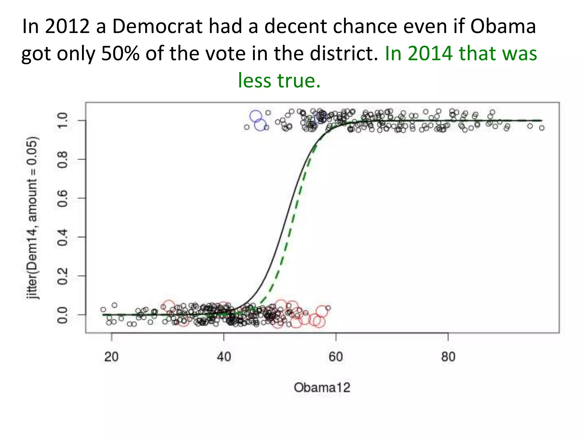 In 2012 a Democrat had a decent chance even if Obama
got only 50% of the vote in the district. In 2014 that was
less true.
 