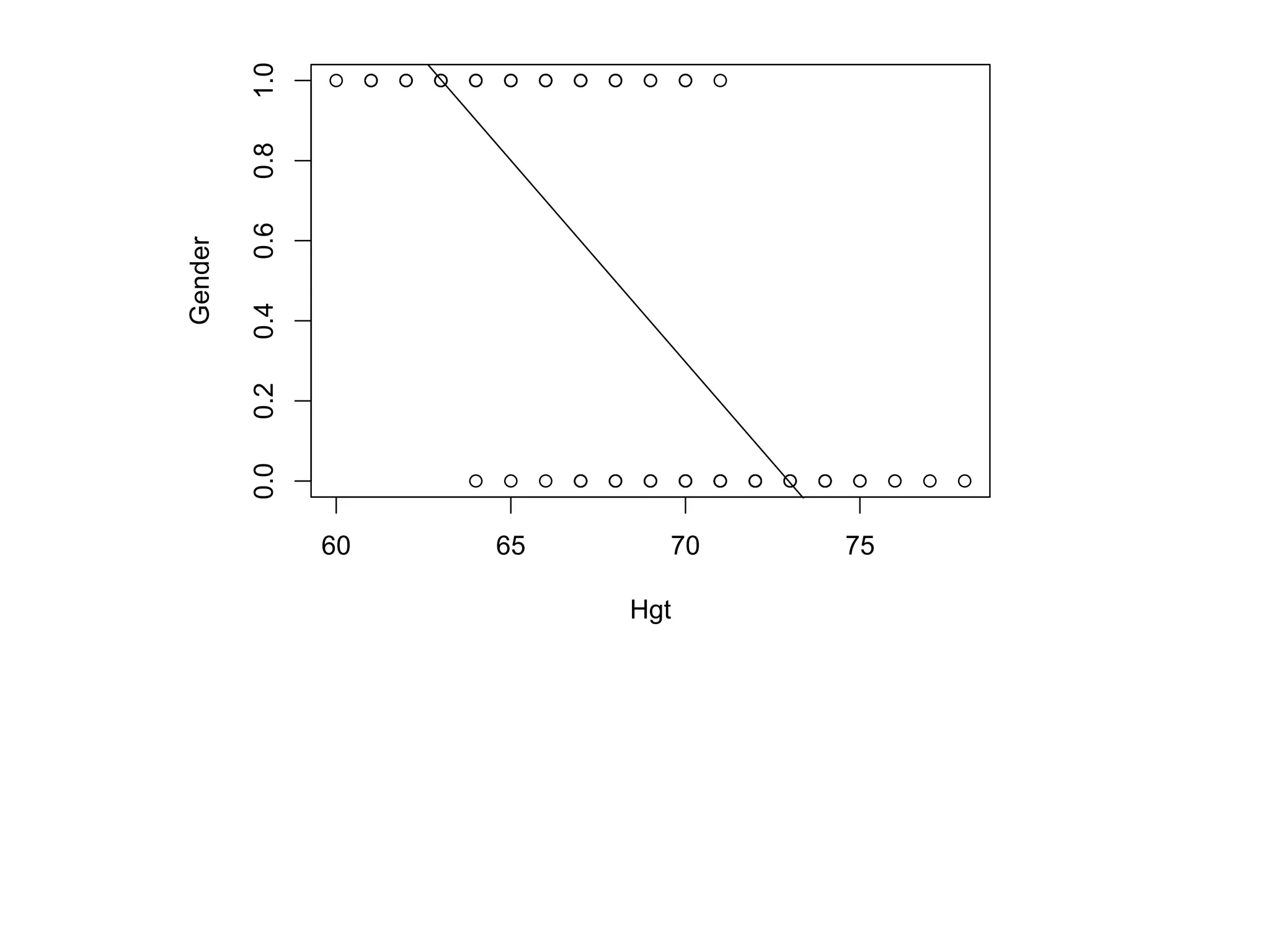 60 65 70 75
0.0
0.2
0.4
0.6
0.8
1.0
Hgt
Gender
 