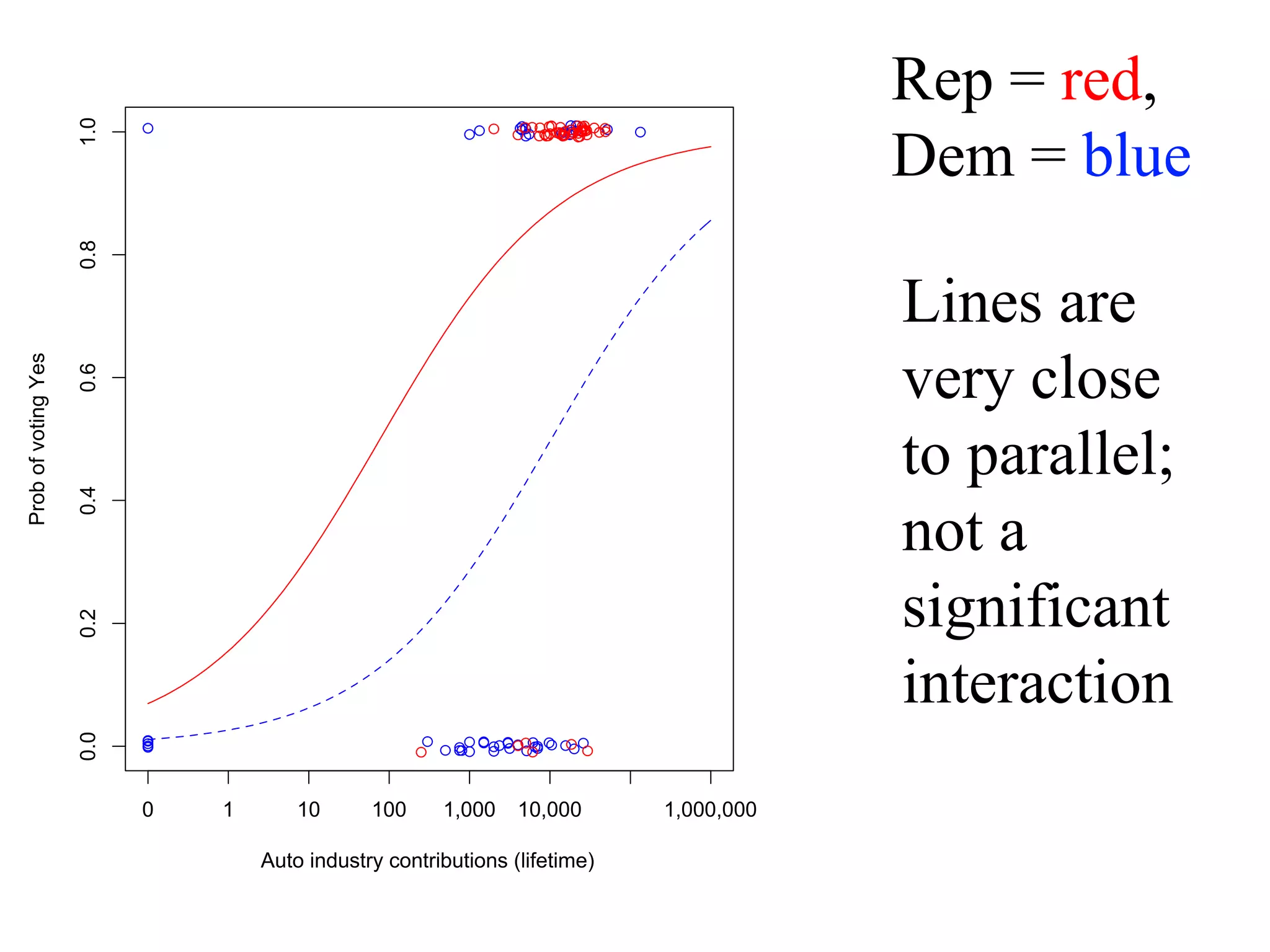 Rep = red,
Dem = blue
Lines are
very close
to parallel;
not a
significant
interaction
0.0
0.2
0.4
0.6
0.8
1.0
Auto industry contributions (lifetime)
Prob
of
voting
Yes
0 1 10 100 1,000 10,000 1,000,000
 