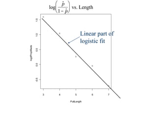 3 4 5 6 7
-0.5
0.0
0.5
1.0
1.5
PuttLength
logitPropMade
Linear part of
logistic fit
log
ˆ
p
1- ˆ
p
æ
è
ç
ö
ø
÷ vs. Length
 