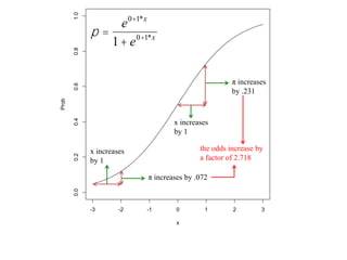 -3 -2 -1 0 1 2 3
0.0
0.2
0.4
0.6
0.8
1.0
x
Prob
p =
e0+1*x
1+ e0+1*x
x increases
by 1
x increases
by 1
π increases by .072
π increases
by .231
the odds increase by
a factor of 2.718
 
