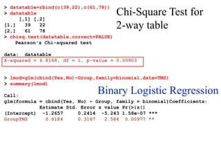 > datatable=rbind(c(39,22),c(61,78))
> datatable
[,1] [,2]
[1,] 39 22
[2,] 61 78
> chisq.test(datatable,correct=FALSE)
Pearson's Chi-squared test
data: datatable
X-squared = 6.8168, df = 1, p-value = 0.00903
> lmod=glm(cbind(Yes,No)~Group,family=binomial,data=TMS)
> summary(lmod)
Call:
glm(formula = cbind(Yes, No) ~ Group, family = binomial)Coefficients:
Estimate Std. Error z value Pr(>|z|)
(Intercept) -1.2657 0.2414 -5.243 1.58e-07 ***
GroupTMS 0.8184 0.3167 2.584 0.00977 **
Binary Logistic Regression
Chi-Square Test for
2-way table
 