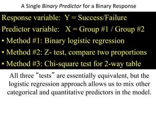 Response variable: Y = Success/Failure
Predictor variable: X = Group #1 / Group #2
• Method #1: Binary logistic regression
• Method #2: Z- test, compare two proportions
• Method #3: Chi-square test for 2-way table
All three “tests” are essentially equivalent, but the
logistic regression approach allows us to mix other
categorical and quantitative predictors in the model.
A Single Binary Predictor for a Binary Response
 