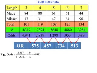 Golf Putts Data
Length 3 4 5 6 7
Made 84 88 61 61 44
Missed 17 31 47 64 90
Total 101 119 108 125 134
.8317 .7394 .5648 .4880 .3284
Odds 4.941 2.839 1.298 .953 .489
ˆ
p
OR .575 .457 .734 .513
E.g., Odds =
.8317
1-.8317
=
84
17
= 4.941
 