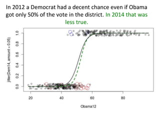In 2012 a Democrat had a decent chance even if Obama
got only 50% of the vote in the district. In 2014 that was
less true.
 