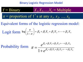Y = Binary
response
X = Single predictor
X
X
o
o
e
e
1
1
1 



 



X
1
0
1
log 












Logit form
Probability form
X1,X2,…,Xk = Multiple
predictors
π = proportion of 1’s (yes, success) at any x
π = proportion of 1’s at any x1, x2, …, xk
k
k X
X
X 


















2
2
1
1
0
1
log
k
k
o
k
k
o
X
X
X
X
X
X
e
e








 








 

2
2
1
1
2
2
1
1
1
Binary Logistic Regression Model
Equivalent forms of the logistic regression model:
 