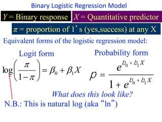 Binary Logistic Regression Model
Y = Binary response X = Quantitative predictor
π = proportion of 1’s (yes,success) at any X
p =
e
b0 +b1 X
1+ e
b0 +b1 X
Equivalent forms of the logistic regression model:
What does this look like?
X
1
0
1
log 












Logit form Probability form
N.B.: This is natural log (aka “ln”)
 