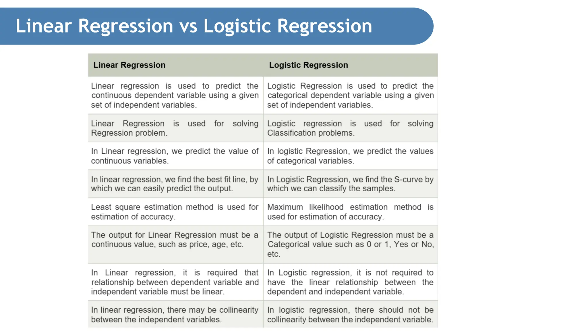 Linear Regression vs Logistic Regression 