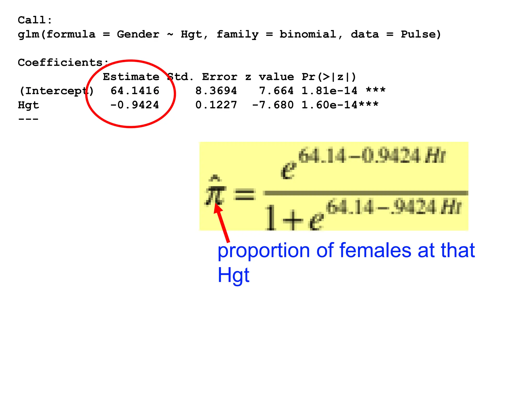 proportion of females at that
Hgt
Call:
glm(formula = Gender ~ Hgt, family = binomial, data = Pulse)
Coefficients:
Estimate Std. Error z value Pr(>|z|)
(Intercept) 64.1416 8.3694 7.664 1.81e-14 ***
Hgt -0.9424 0.1227 -7.680 1.60e-14***
---
 