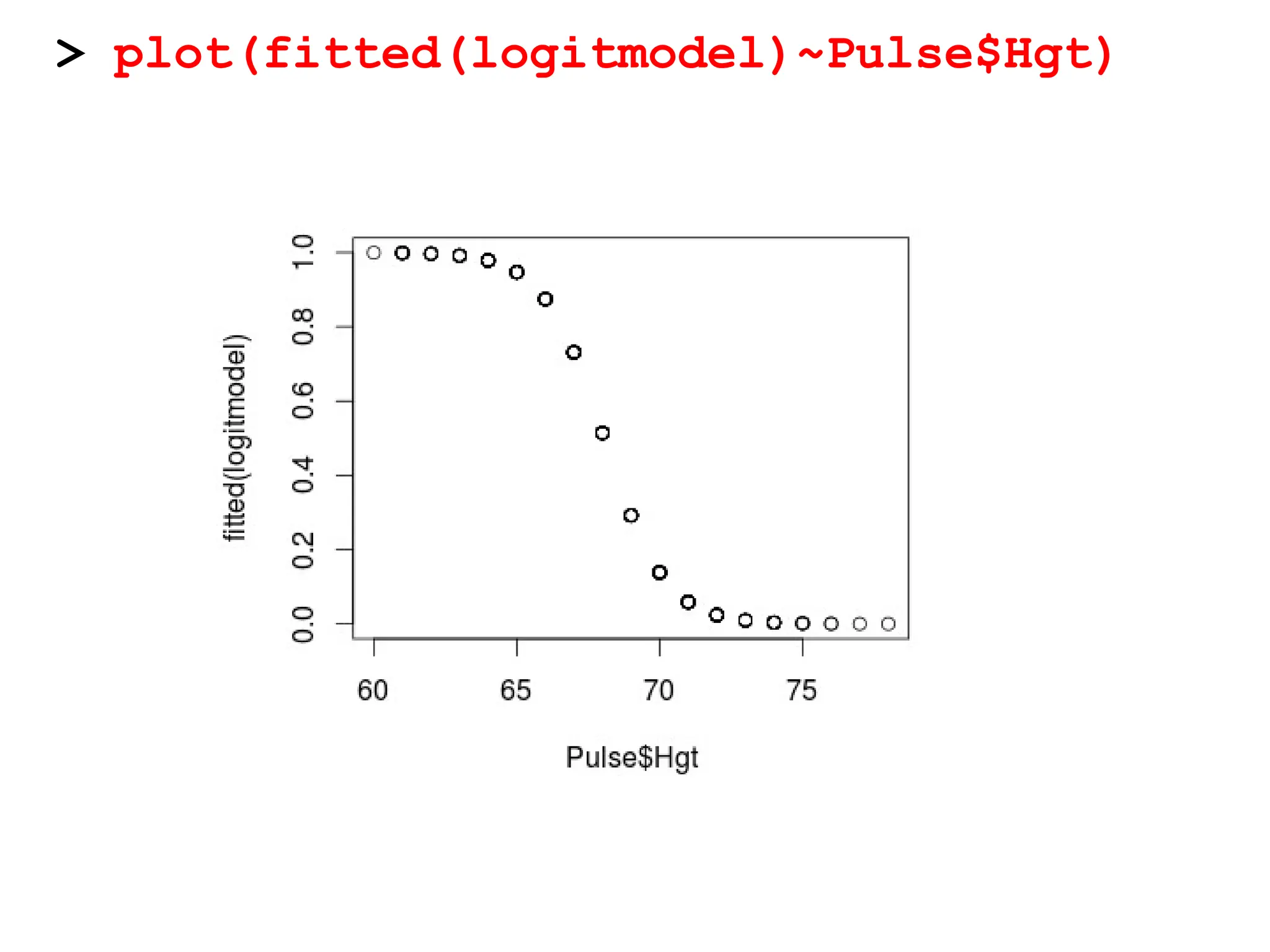 > plot(fitted(logitmodel)~Pulse$Hgt)
 