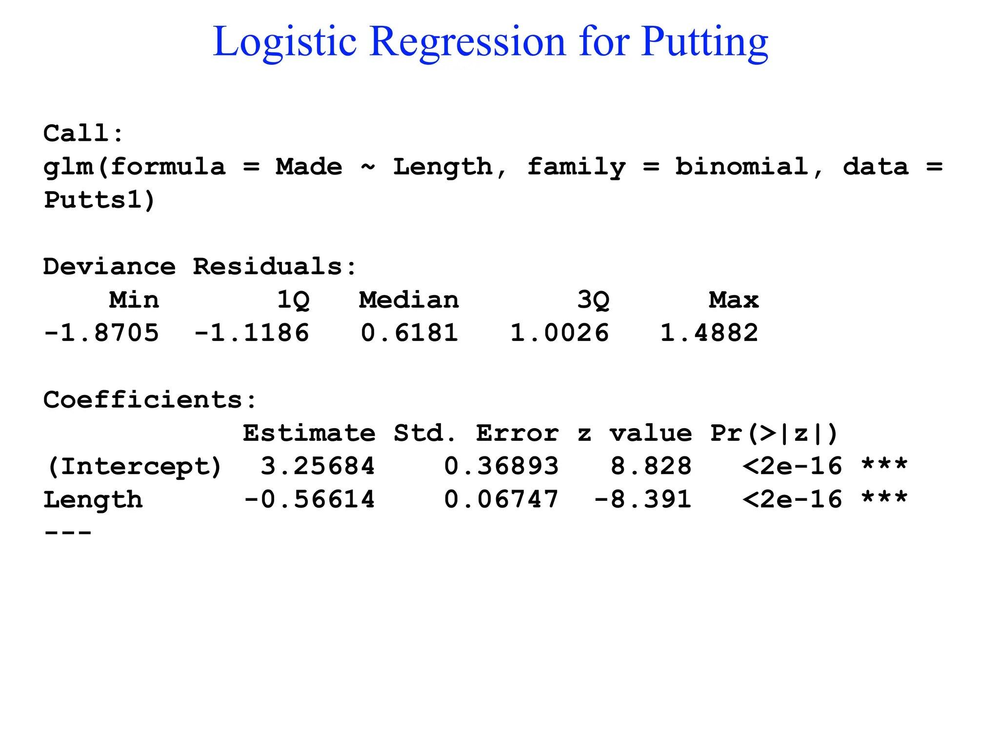 Logistic Regression for Putting
Call:
glm(formula = Made ~ Length, family = binomial, data =
Putts1)
Deviance Residuals:
Min 1Q Median 3Q Max
-1.8705 -1.1186 0.6181 1.0026 1.4882
Coefficients:
Estimate Std. Error z value Pr(>|z|)
(Intercept) 3.25684 0.36893 8.828 <2e-16 ***
Length -0.56614 0.06747 -8.391 <2e-16 ***
---
 