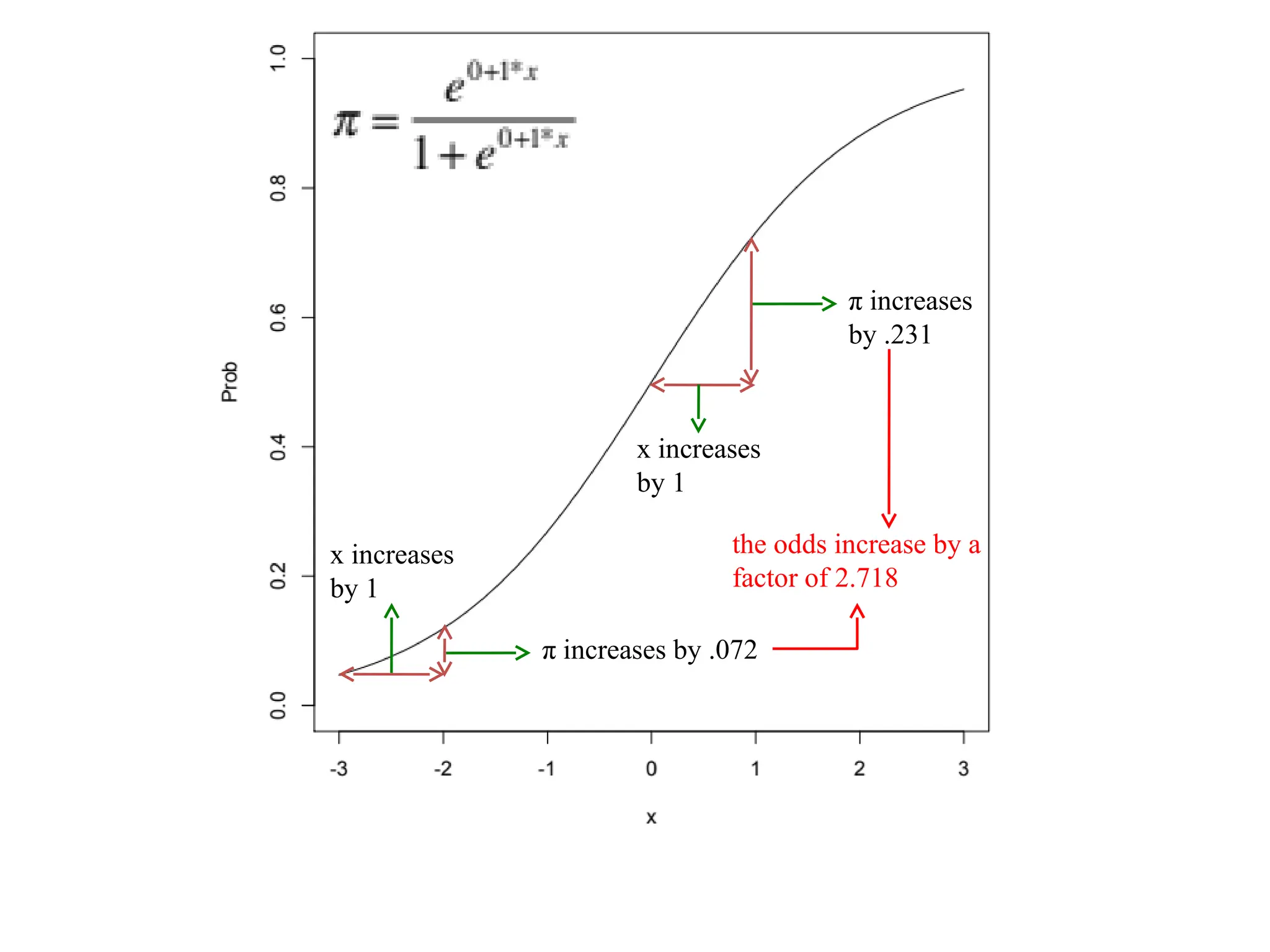 x increases
by 1
x increases
by 1
π increases by .072
π increases
by .231
the odds increase by a
factor of 2.718
 
