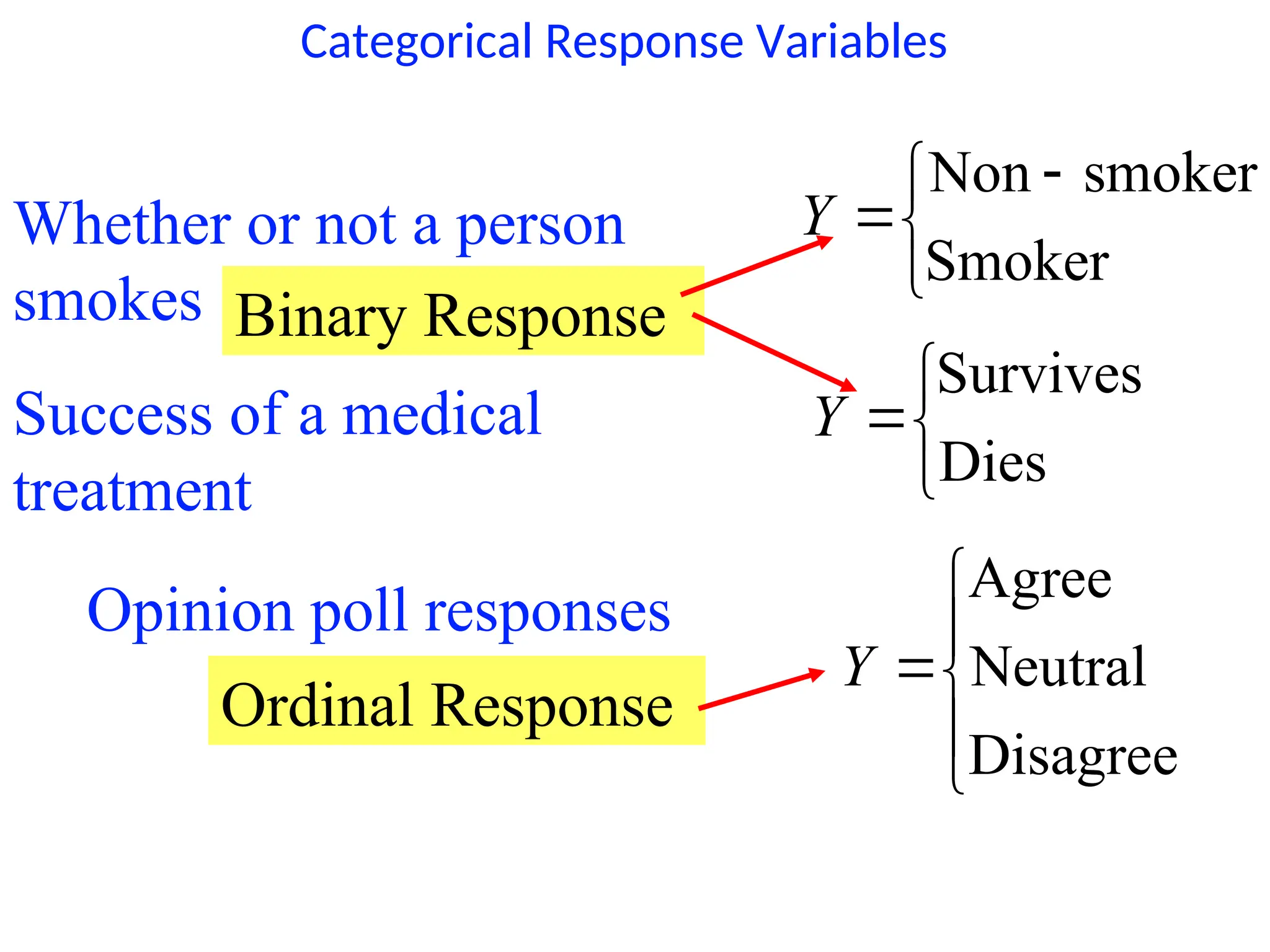 Categorical Response Variables
Examples:
Whether or not a person
smokes 

 

Smoker
smoker
Non
Y
Success of a medical
treatment 



Dies
Survives
Y
Opinion poll responses






Disagree
Neutral
Agree
Y
Binary Response
Ordinal Response
 