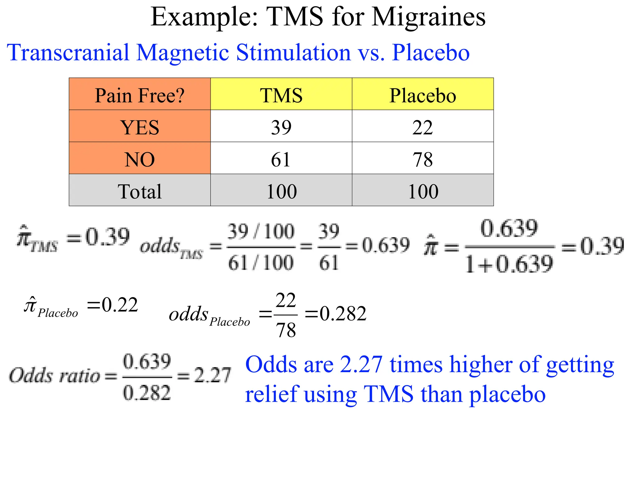 Example: TMS for Migraines
Transcranial Magnetic Stimulation vs. Placebo
Pain Free? TMS Placebo
YES 39 22
NO 61 78
Total 100 100
22
.
0
ˆ 
Placebo
 282
.
0
78
22


Placebo
odds
Odds are 2.27 times higher of getting
relief using TMS than placebo
 