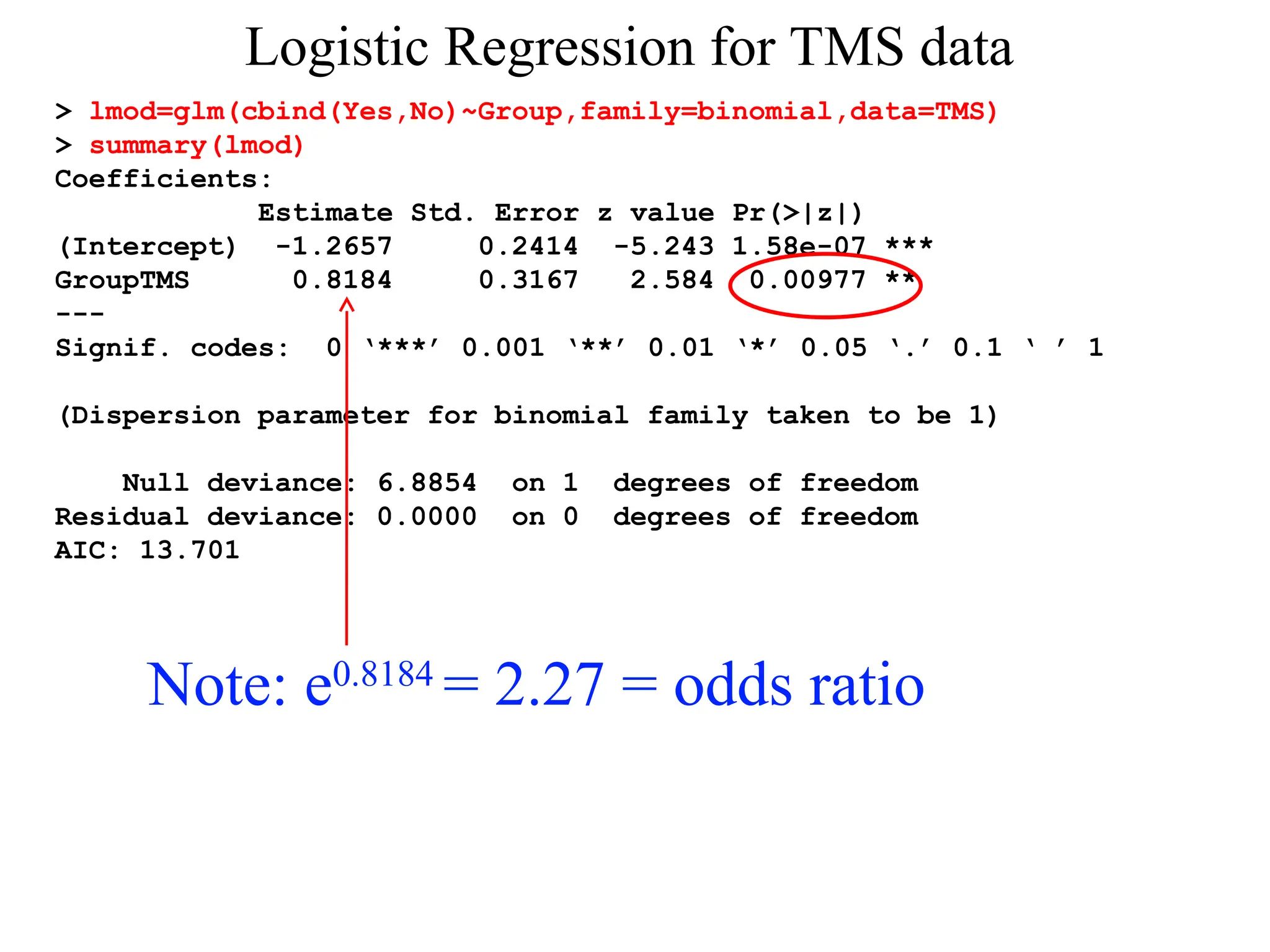 Logistic Regression for TMS data
> lmod=glm(cbind(Yes,No)~Group,family=binomial,data=TMS)
> summary(lmod)
Coefficients:
Estimate Std. Error z value Pr(>|z|)
(Intercept) -1.2657 0.2414 -5.243 1.58e-07 ***
GroupTMS 0.8184 0.3167 2.584 0.00977 **
---
Signif. codes: 0 ‘***’ 0.001 ‘**’ 0.01 ‘*’ 0.05 ‘.’ 0.1 ‘ ’ 1
(Dispersion parameter for binomial family taken to be 1)
Null deviance: 6.8854 on 1 degrees of freedom
Residual deviance: 0.0000 on 0 degrees of freedom
AIC: 13.701
Note: e0.8184
= 2.27 = odds ratio
 