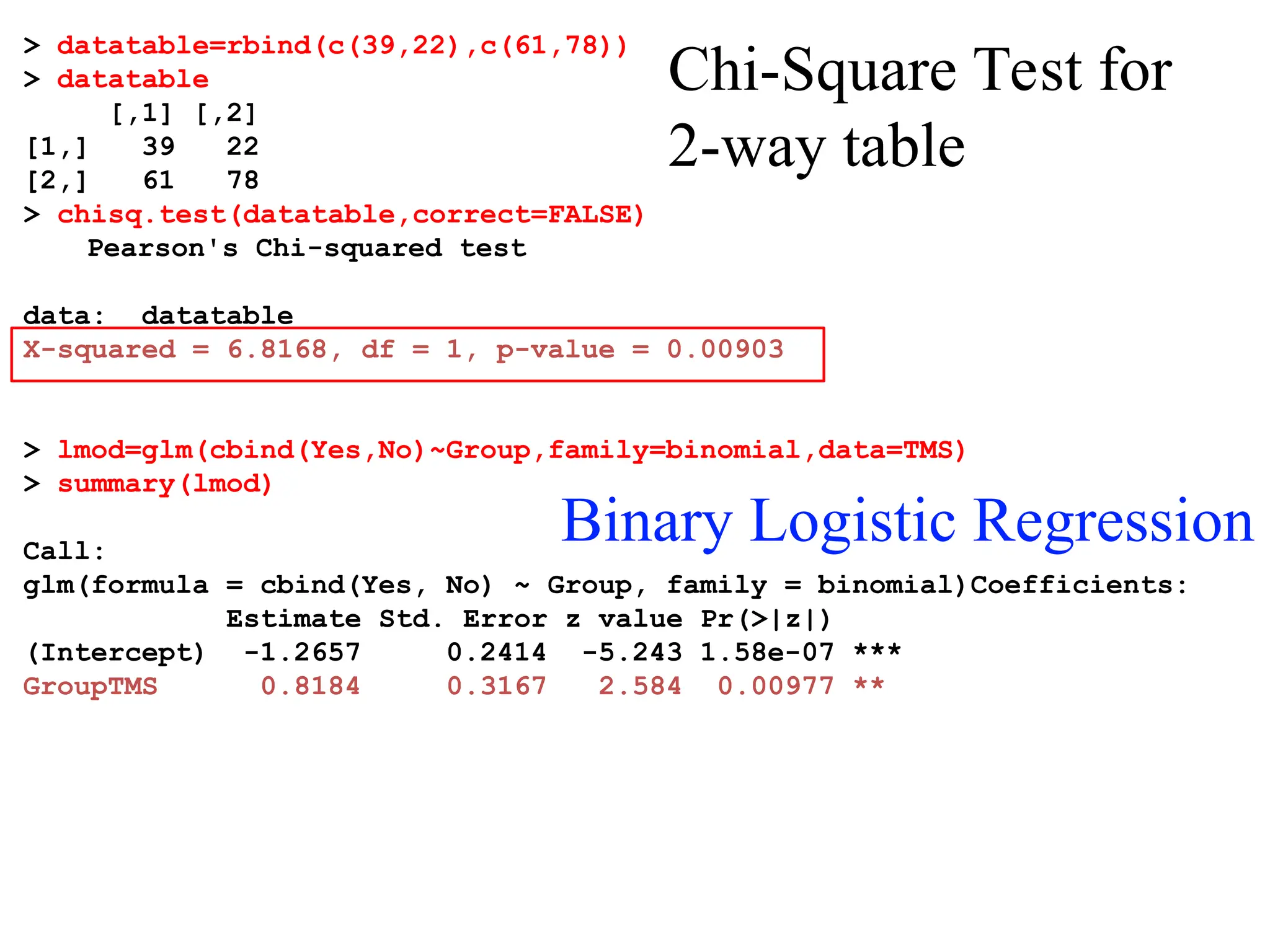 > datatable=rbind(c(39,22),c(61,78))
> datatable
[,1] [,2]
[1,] 39 22
[2,] 61 78
> chisq.test(datatable,correct=FALSE)
Pearson's Chi-squared test
data: datatable
X-squared = 6.8168, df = 1, p-value = 0.00903
> lmod=glm(cbind(Yes,No)~Group,family=binomial,data=TMS)
> summary(lmod)
Call:
glm(formula = cbind(Yes, No) ~ Group, family = binomial)Coefficients:
Estimate Std. Error z value Pr(>|z|)
(Intercept) -1.2657 0.2414 -5.243 1.58e-07 ***
GroupTMS 0.8184 0.3167 2.584 0.00977 **
Binary Logistic Regression
Chi-Square Test for
2-way table
 