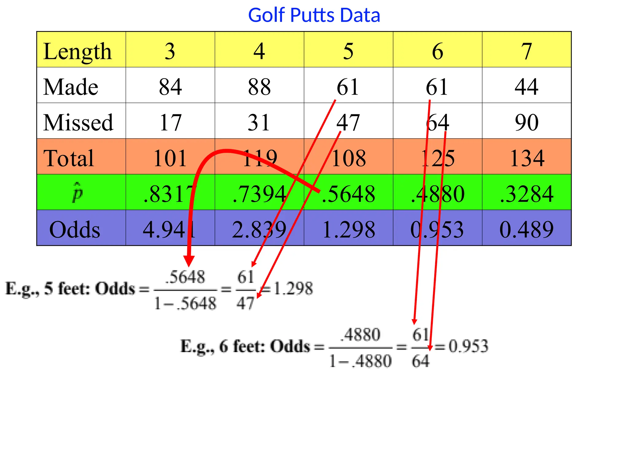Golf Putts Data
Length 3 4 5 6 7
Made 84 88 61 61 44
Missed 17 31 47 64 90
Total 101 119 108 125 134
.8317 .7394 .5648 .4880 .3284
Odds 4.941 2.839 1.298 0.953 0.489
 