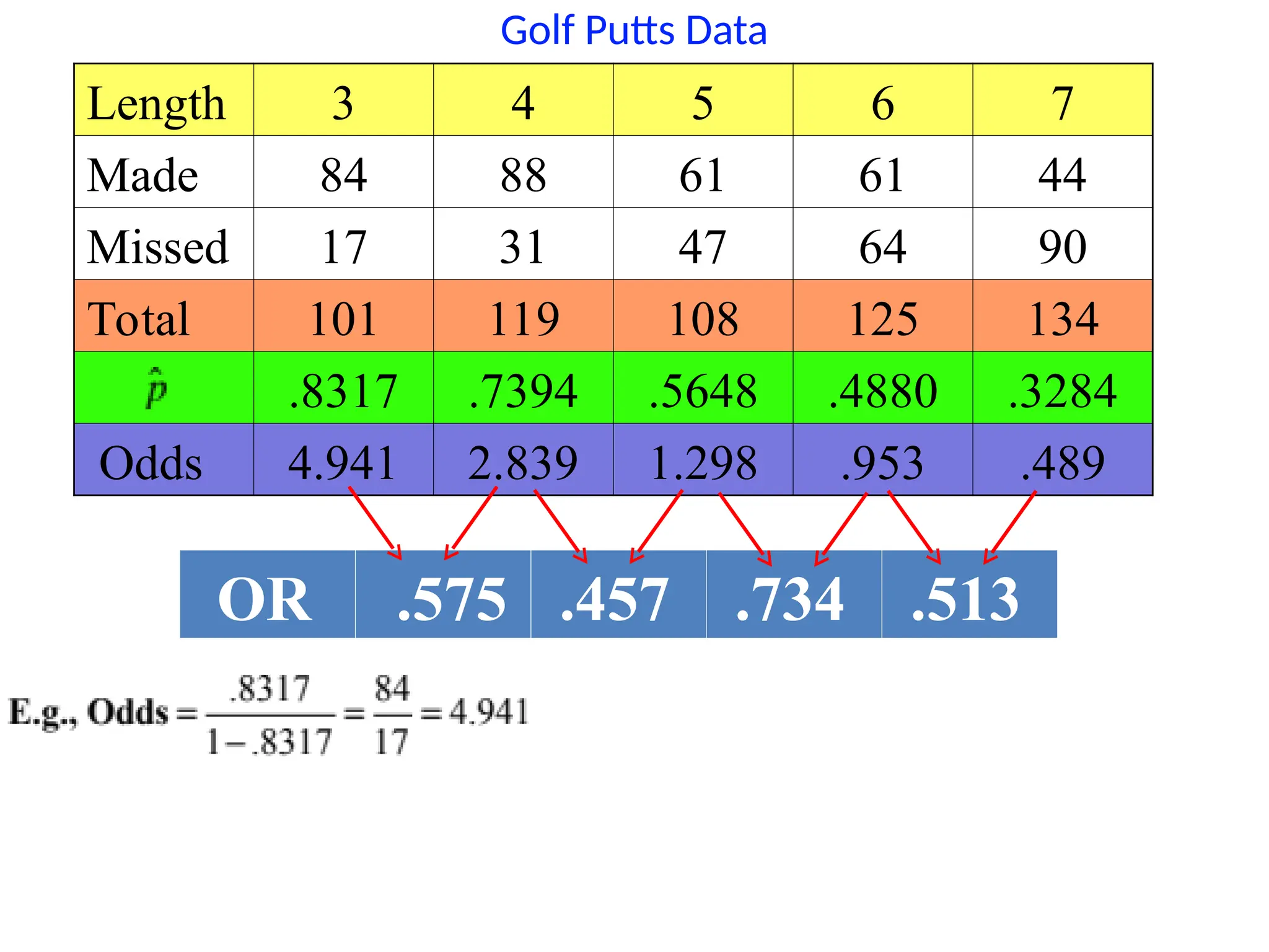 Golf Putts Data
Length 3 4 5 6 7
Made 84 88 61 61 44
Missed 17 31 47 64 90
Total 101 119 108 125 134
.8317 .7394 .5648 .4880 .3284
Odds 4.941 2.839 1.298 .953 .489
OR .575 .457 .734 .513
 