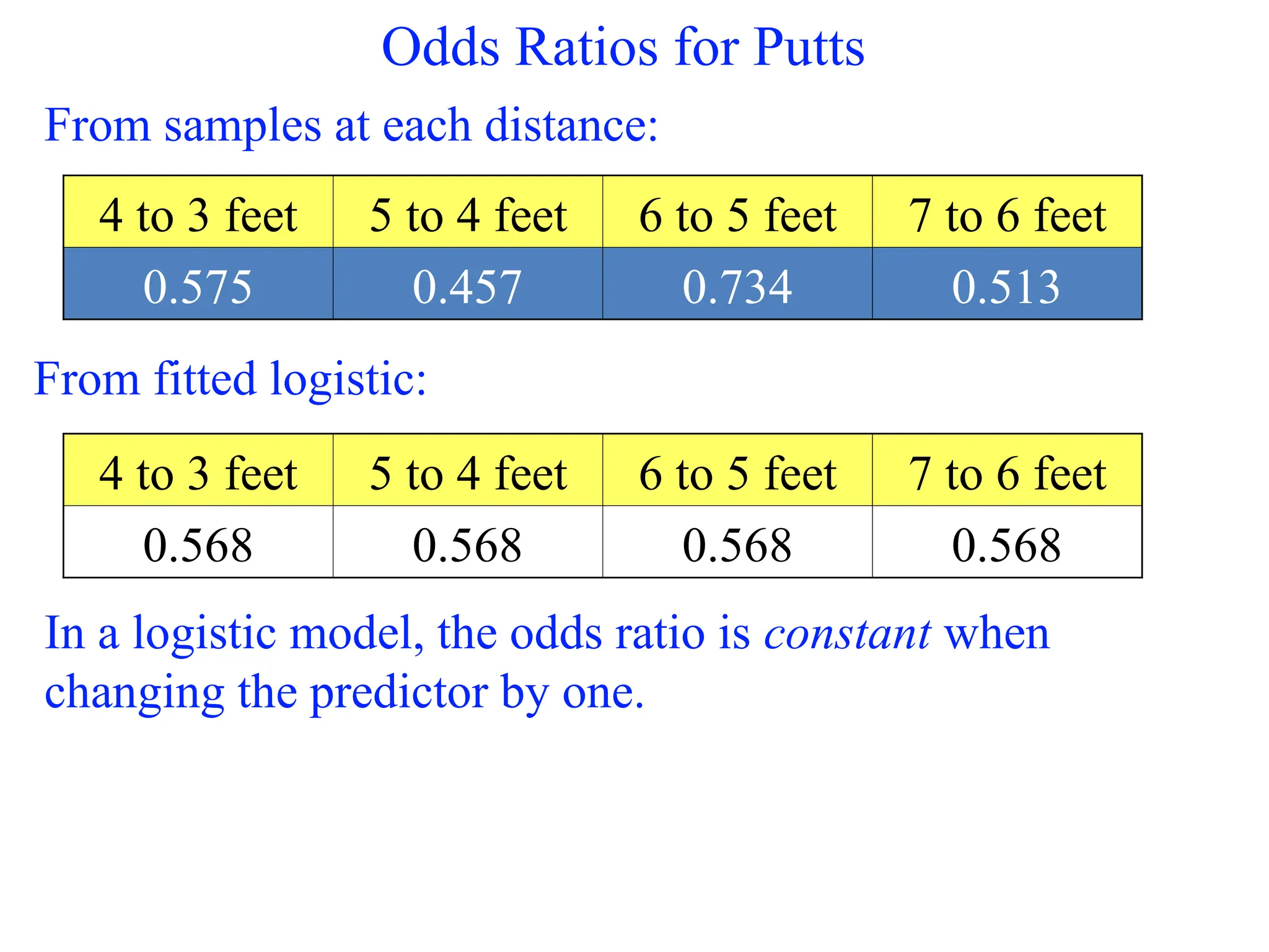 Odds Ratios for Putts
4 to 3 feet 5 to 4 feet 6 to 5 feet 7 to 6 feet
0.575 0.457 0.734 0.513
From samples at each distance:
4 to 3 feet 5 to 4 feet 6 to 5 feet 7 to 6 feet
0.568 0.568 0.568 0.568
From fitted logistic:
In a logistic model, the odds ratio is constant when
changing the predictor by one.
 