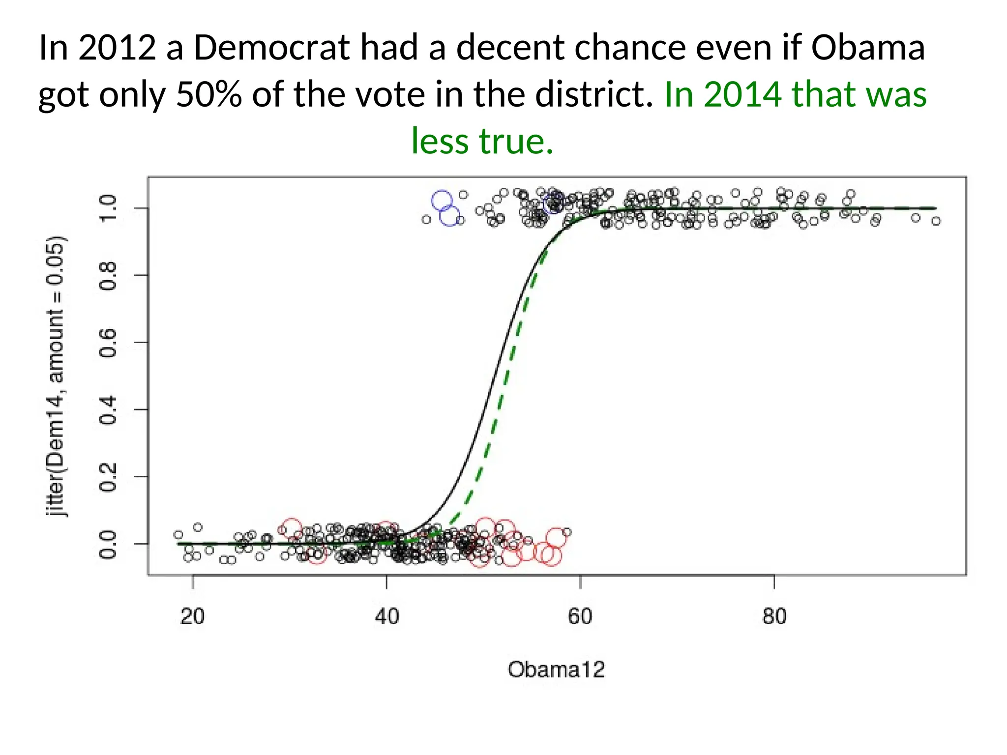 In 2012 a Democrat had a decent chance even if Obama
got only 50% of the vote in the district. In 2014 that was
less true.
 