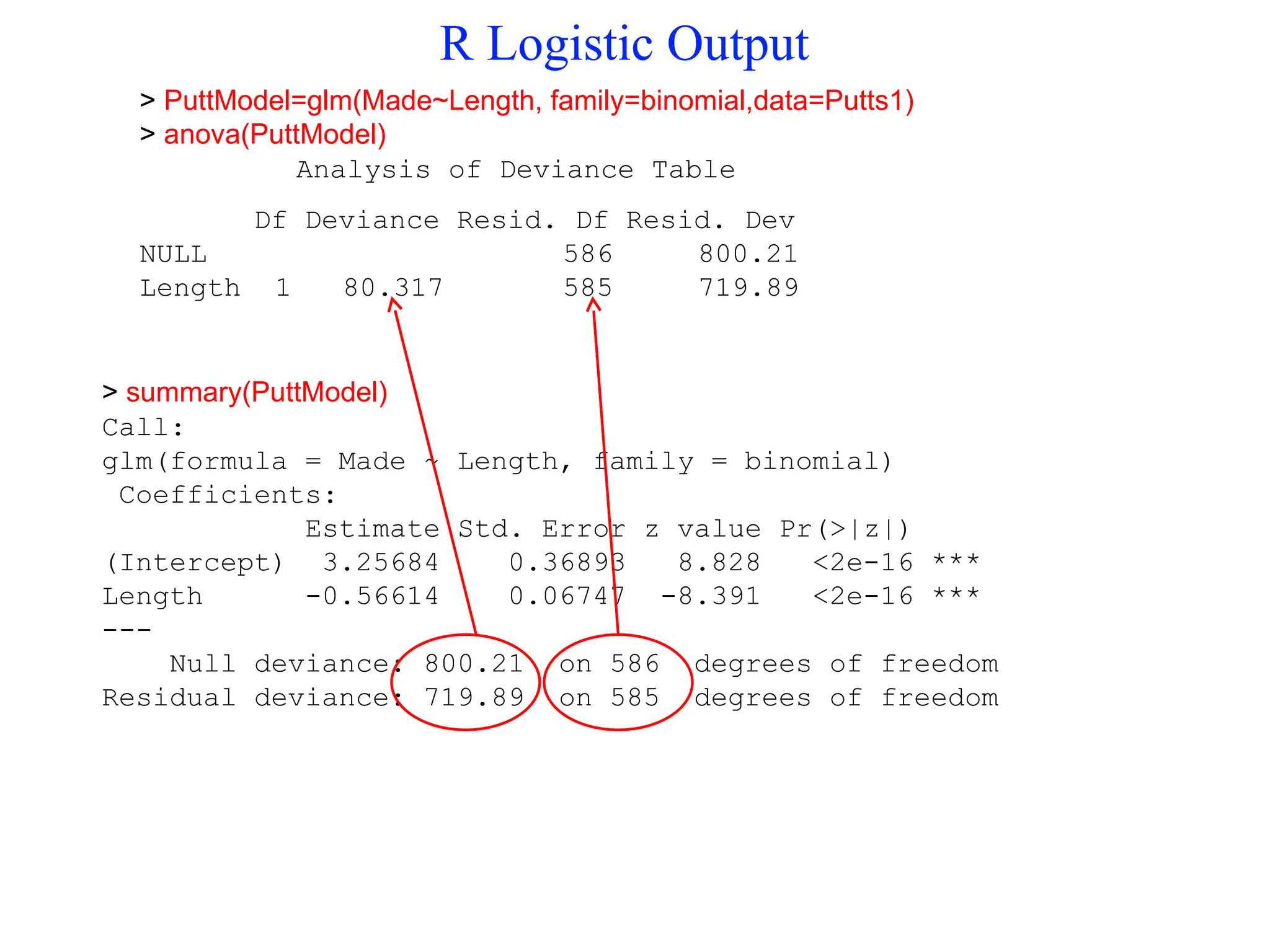 > summary(PuttModel)
Call:
glm(formula = Made ~ Length, family = binomial)
Coefficients:
Estimate Std. Error z value Pr(>|z|)
(Intercept) 3.25684 0.36893 8.828 <2e-16 ***
Length -0.56614 0.06747 -8.391 <2e-16 ***
---
Null deviance: 800.21 on 586 degrees of freedom
Residual deviance: 719.89 on 585 degrees of freedom
> PuttModel=glm(Made~Length, family=binomial,data=Putts1)
> anova(PuttModel)
Analysis of Deviance Table
Df Deviance Resid. Df Resid. Dev
NULL 586 800.21
Length 1 80.317 585 719.89
R Logistic Output
 
