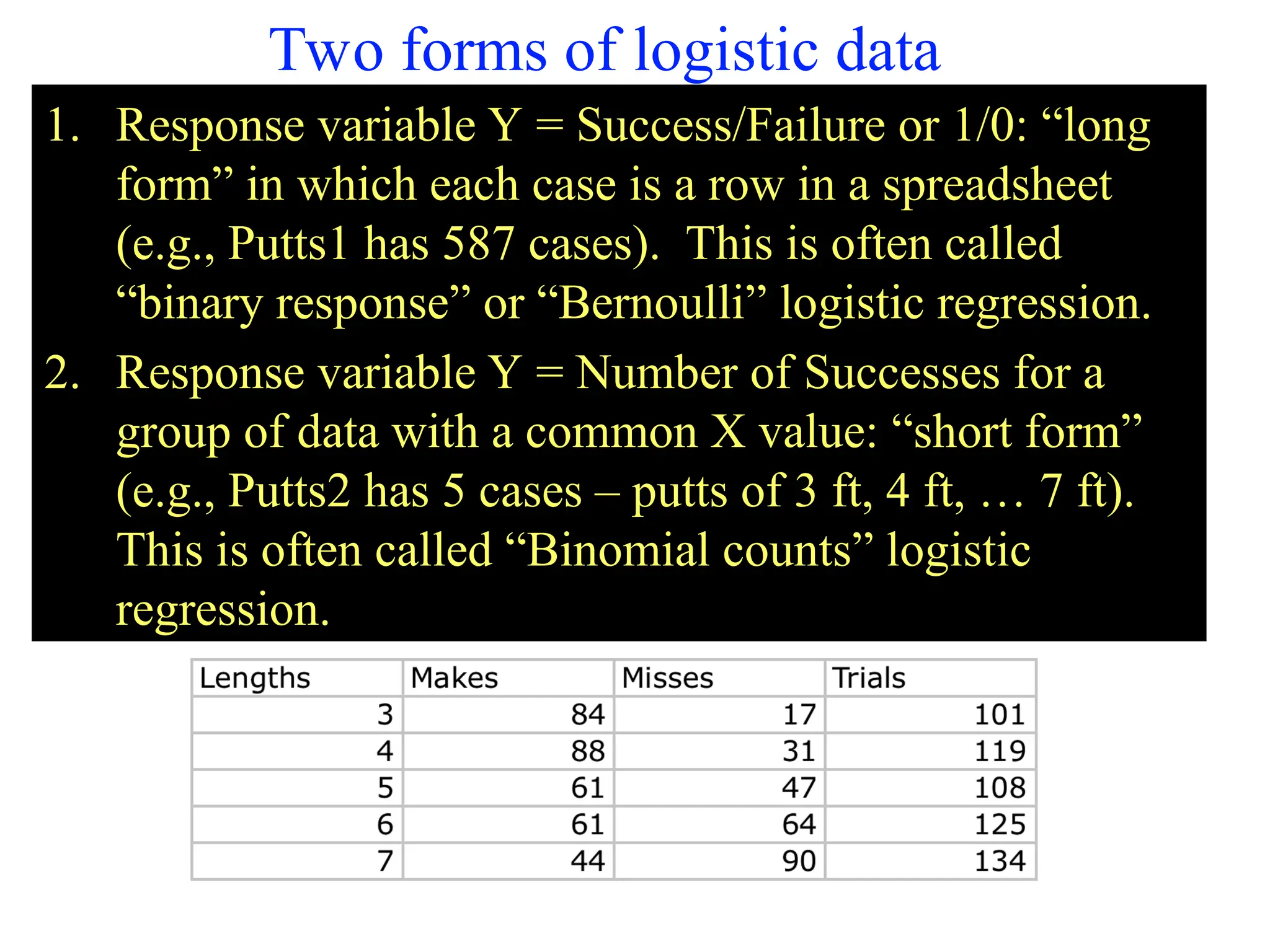 Two forms of logistic data
1. Response variable Y = Success/Failure or 1/0: “long
form” in which each case is a row in a spreadsheet
(e.g., Putts1 has 587 cases). This is often called
“binary response” or “Bernoulli” logistic regression.
2. Response variable Y = Number of Successes for a
group of data with a common X value: “short form”
(e.g., Putts2 has 5 cases – putts of 3 ft, 4 ft, … 7 ft).
This is often called “Binomial counts” logistic
regression.
 