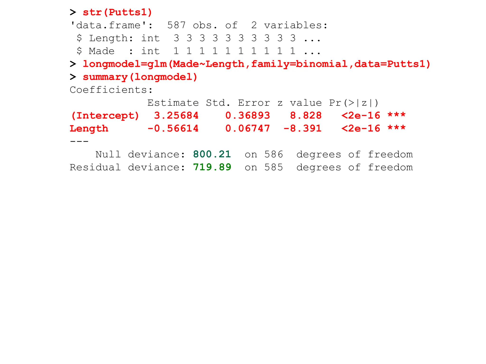> str(Putts1)
'data.frame': 587 obs. of 2 variables:
$ Length: int 3 3 3 3 3 3 3 3 3 3 ...
$ Made : int 1 1 1 1 1 1 1 1 1 1 ...
> longmodel=glm(Made~Length,family=binomial,data=Putts1)
> summary(longmodel)
Coefficients:
Estimate Std. Error z value Pr(>|z|)
(Intercept) 3.25684 0.36893 8.828 <2e-16 ***
Length -0.56614 0.06747 -8.391 <2e-16 ***
---
Null deviance: 800.21 on 586 degrees of freedom
Residual deviance: 719.89 on 585 degrees of freedom
 