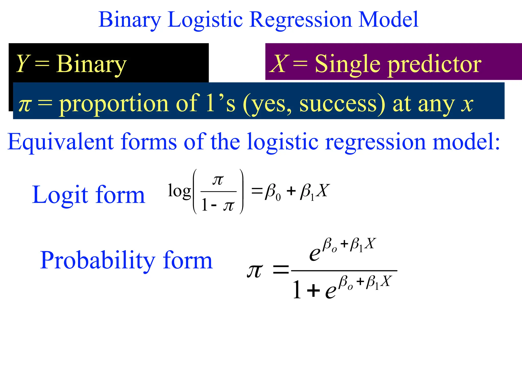 Binary Logistic Regression Model
Y = Binary
response
X = Single predictor
π = proportion of 1’s (yes, success) at any x
X
X
o
o
e
e
1
1
1 



 



Equivalent forms of the logistic regression model:
X
1
0
1
log 












Logit form
Probability form
 