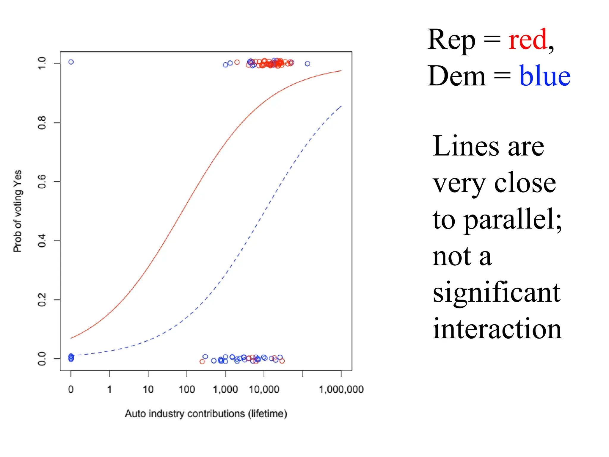 Rep = red,
Dem = blue
Lines are
very close
to parallel;
not a
significant
interaction
 